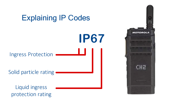 IP Codes Explained