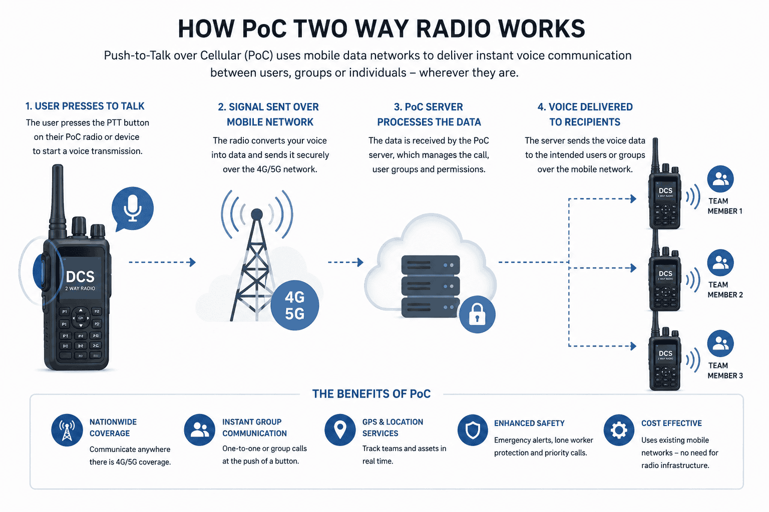How PoC two-way radios work