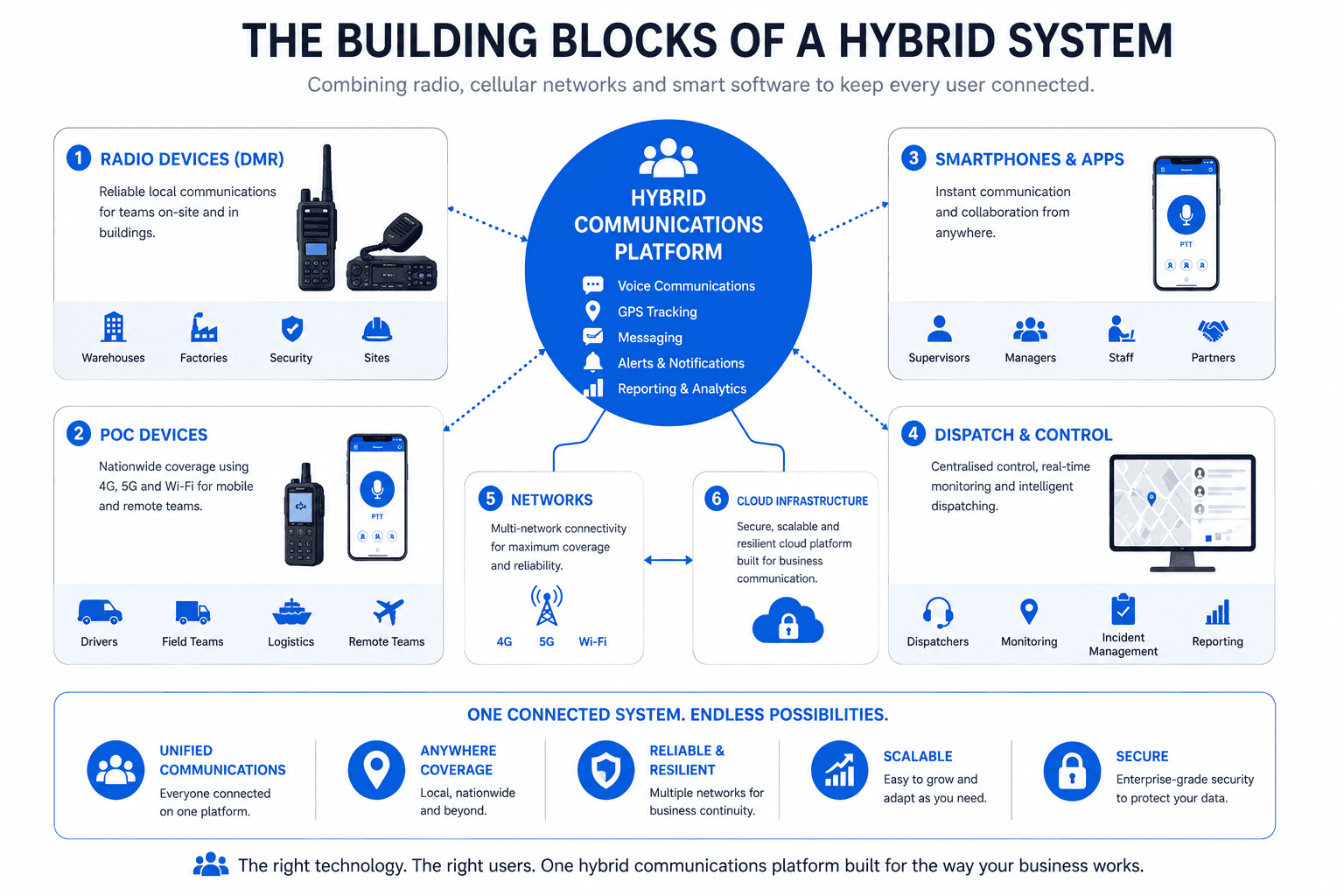 Building blocks of a hybrid system Building blocks of a hybrid system