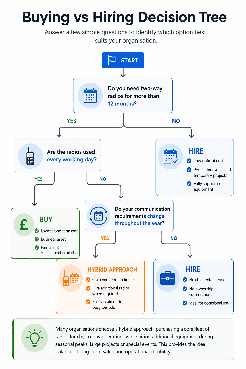 Buying vs hiring decision tree guide Buying vs hiring decision tree guide