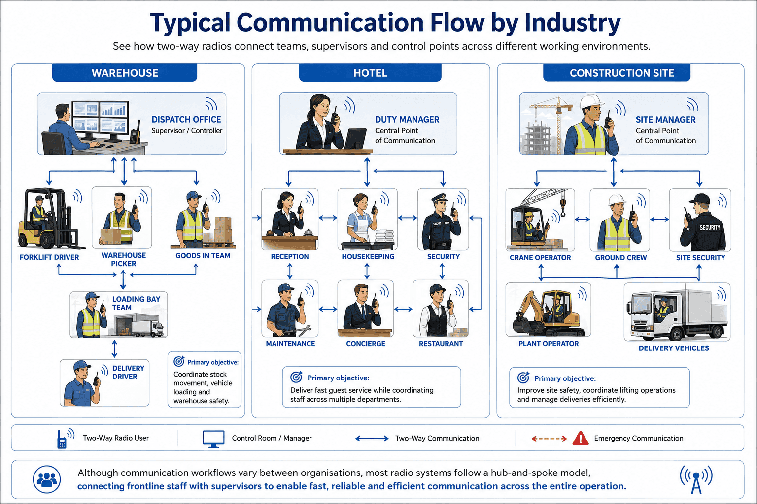 Communication flow across industries infographic Communication flow across industries infographic
