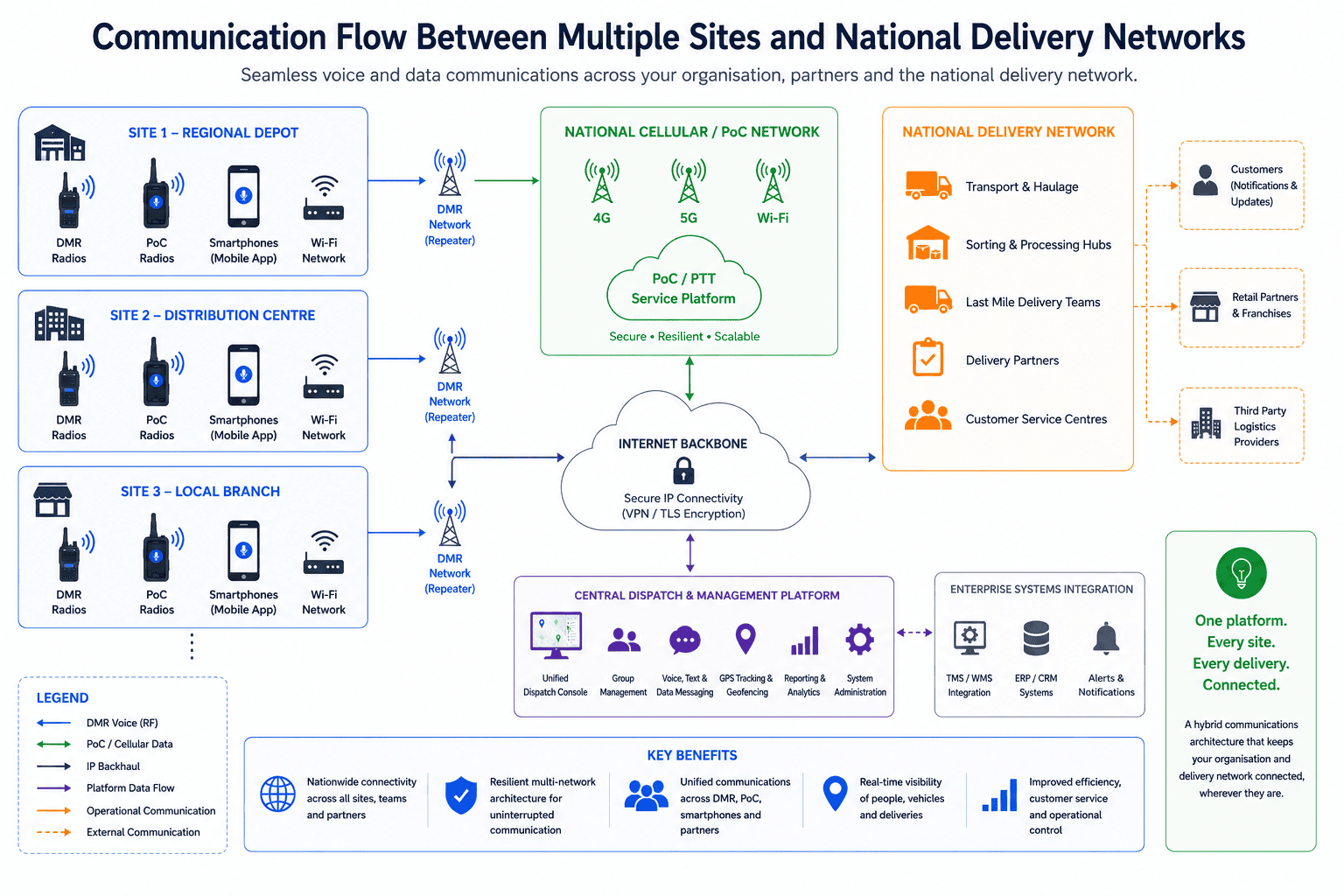 Communication flow and network integration diagram Communication flow and network integration diagram