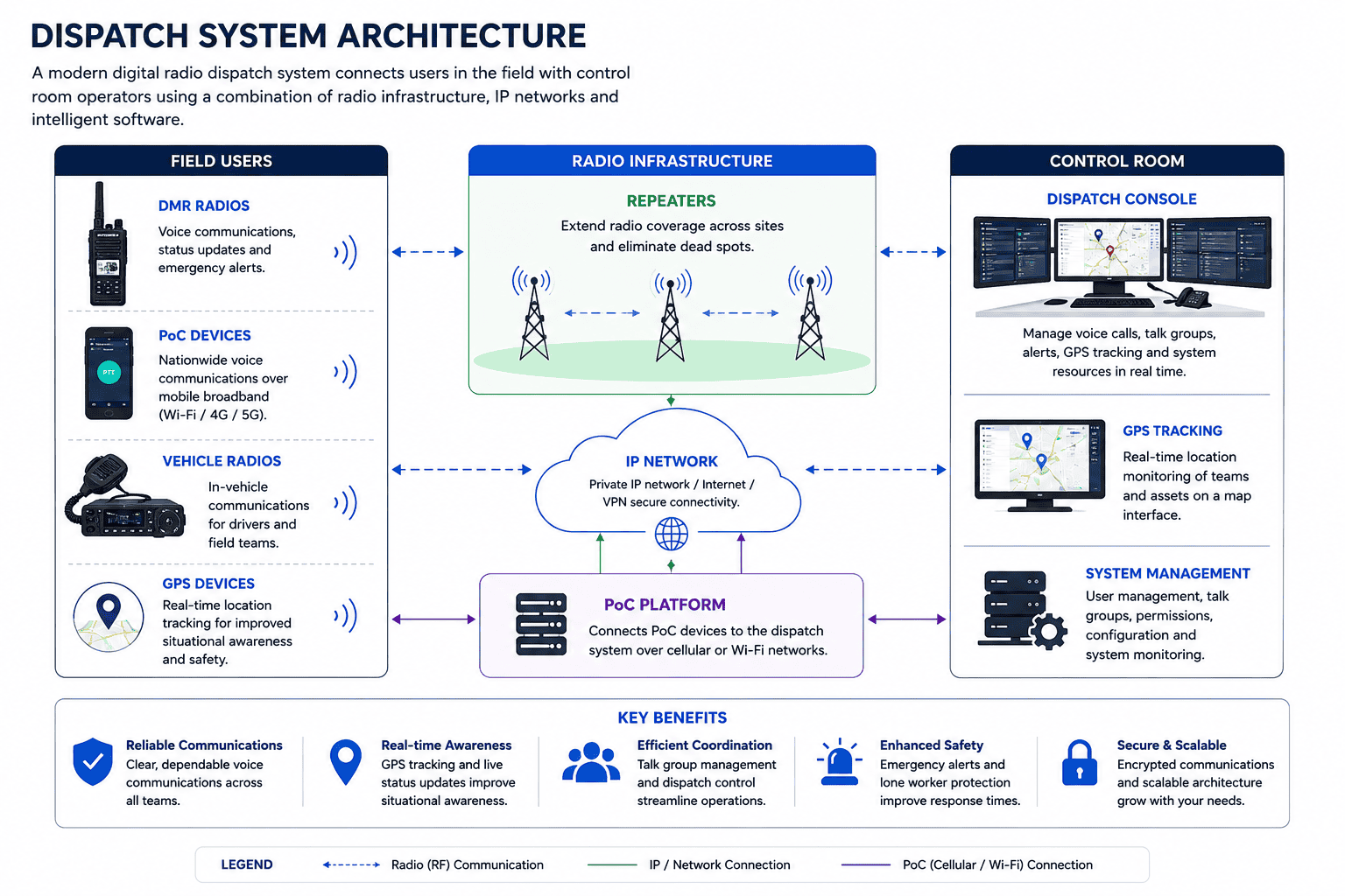 Diagram on Dispatch System Architecture Diagram on Dispatch System Architecture
