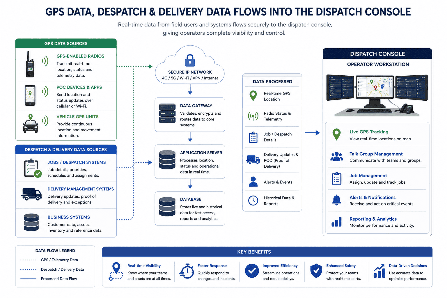 GPS and dispatch data flow diagram GPS and dispatch data flow diagram