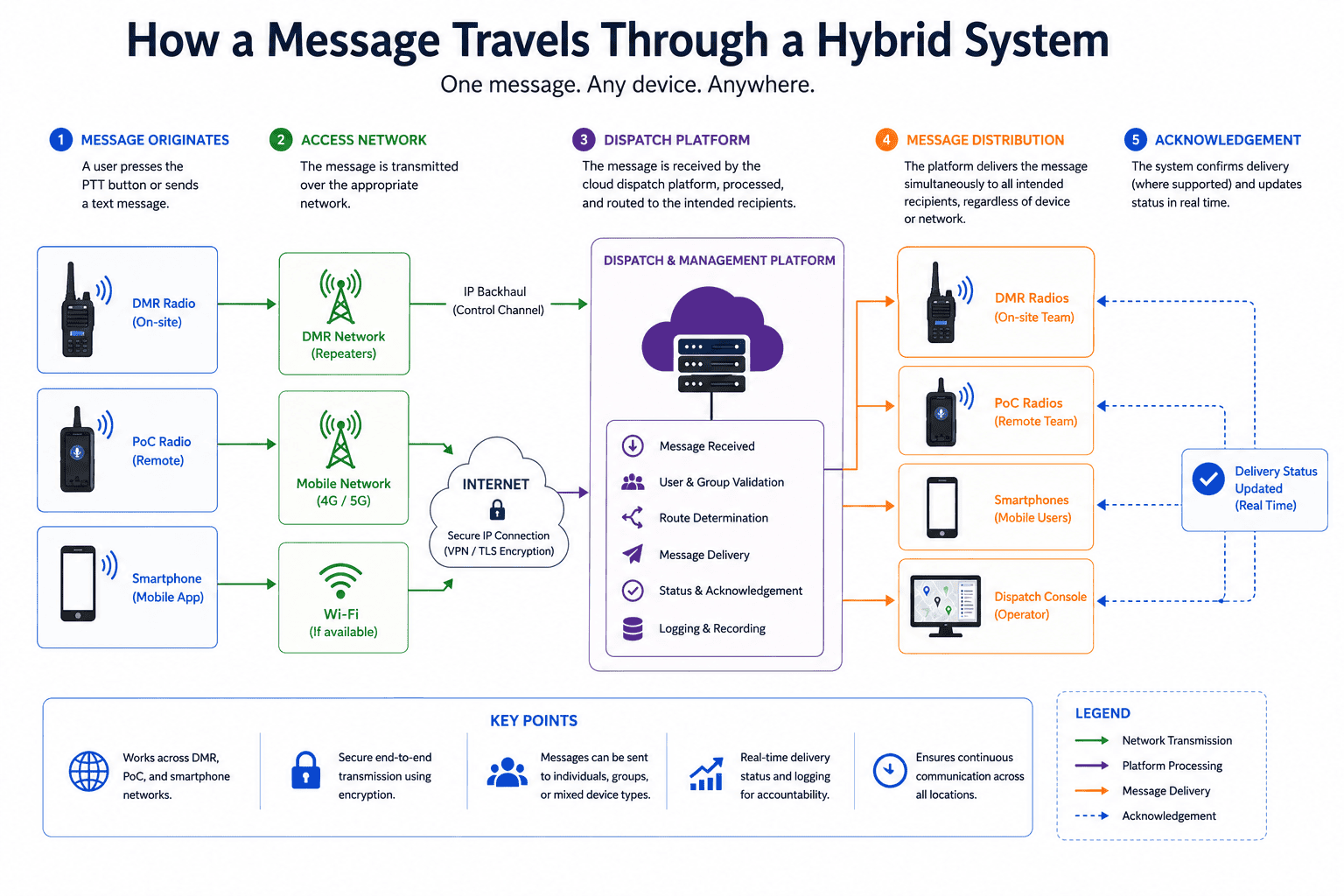 How a message travels through a system How a message travels through a system