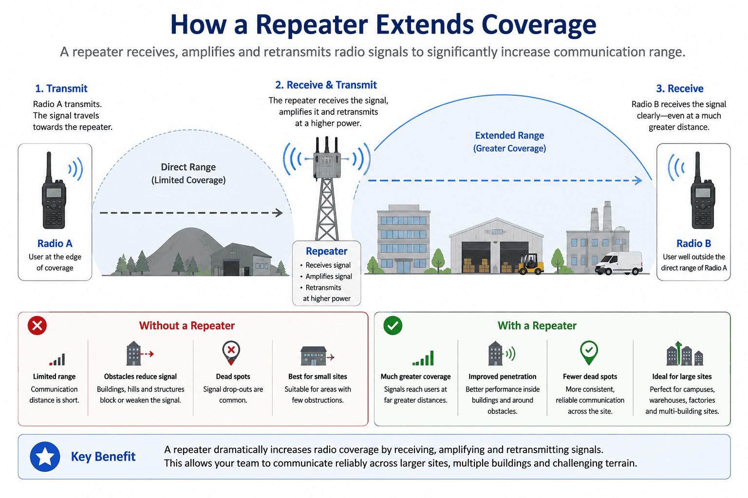 How a repeater extends coverage How a repeater extends coverage