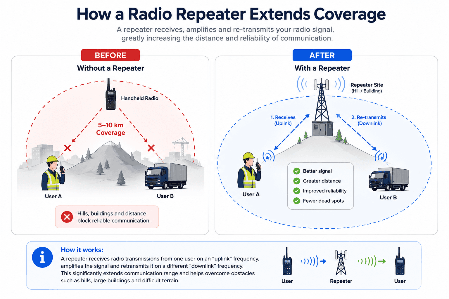 How radio repeaters improve coverage Communication Using a Repeater