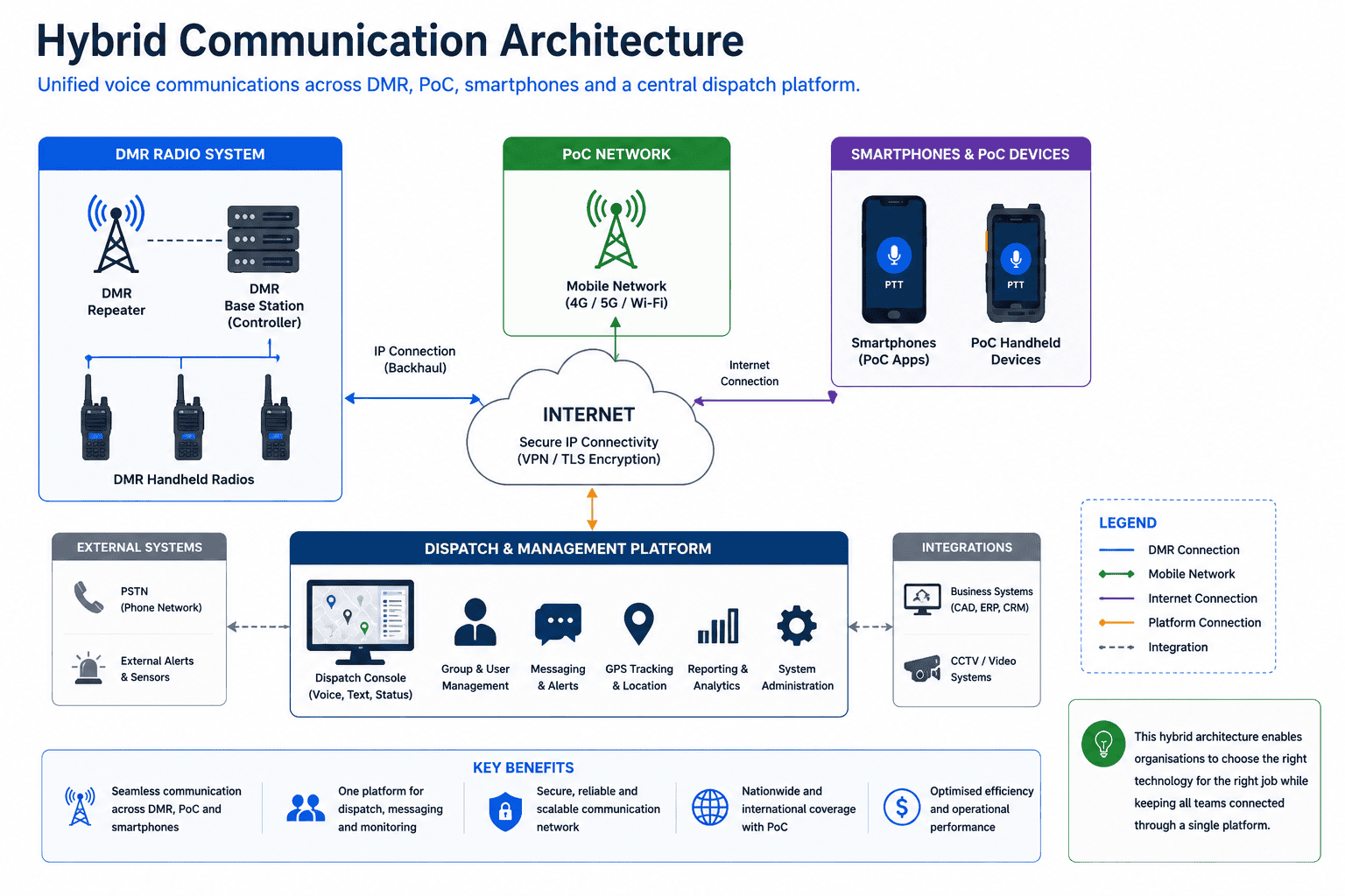 Hybrid communication architecture diagram Hybrid communication architecture diagram