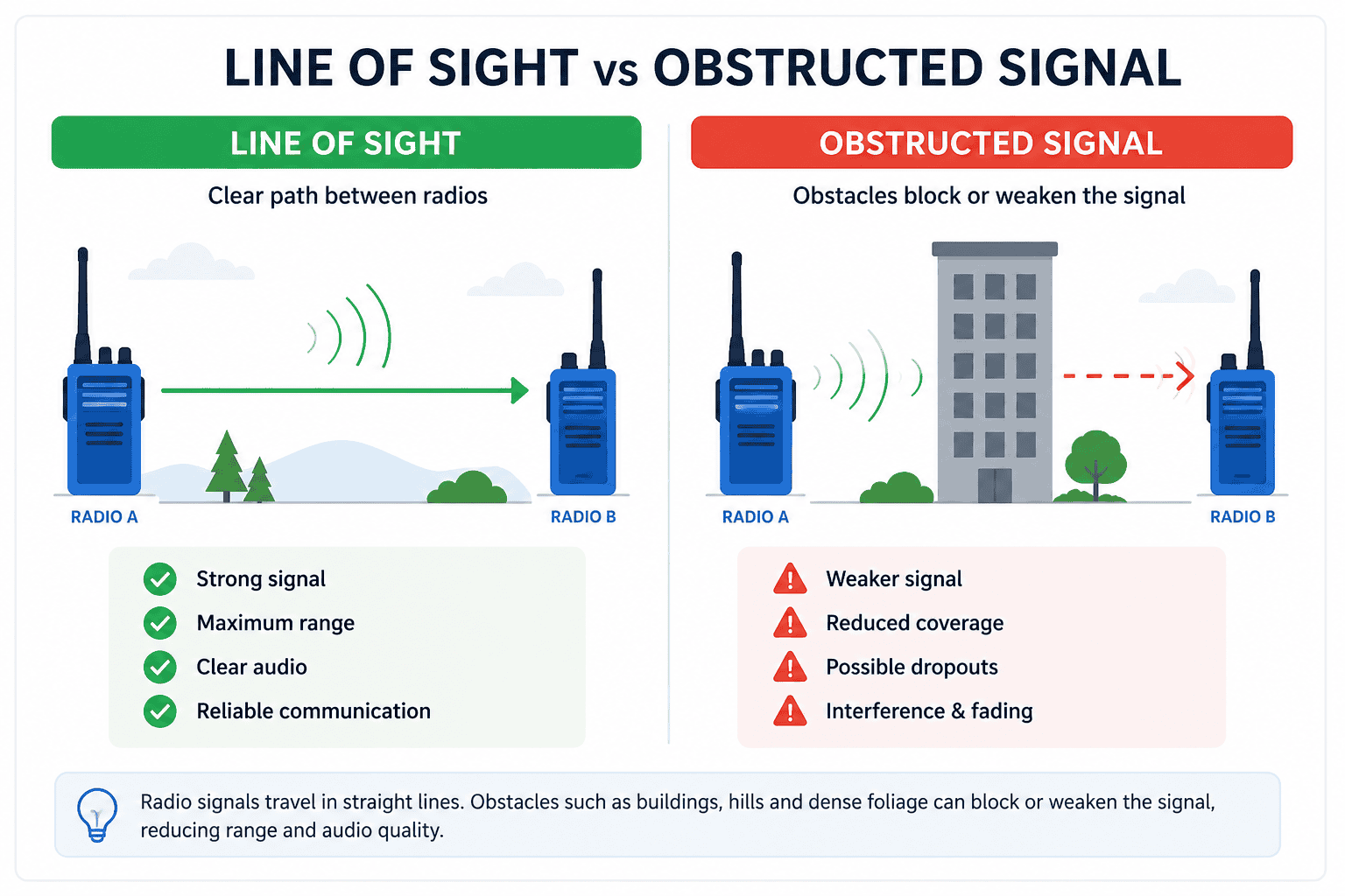 Line of sight vs obstructed signal Line of sight vs obstructed signal