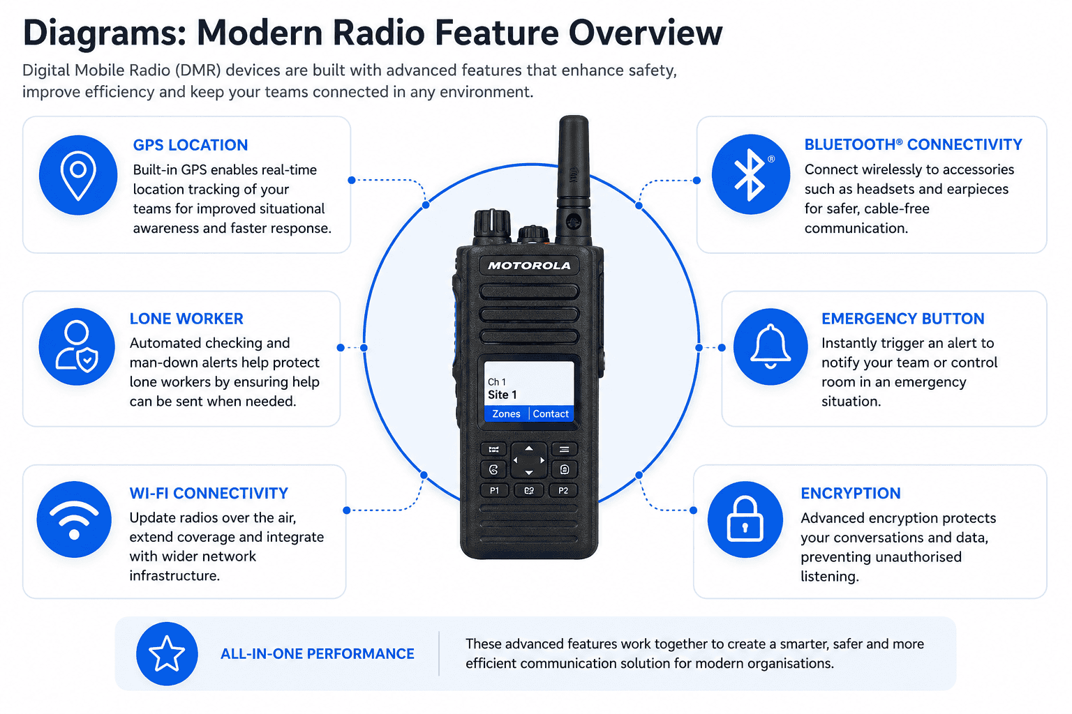 Modern radio feature overview diagram Modern radio feature overview diagram