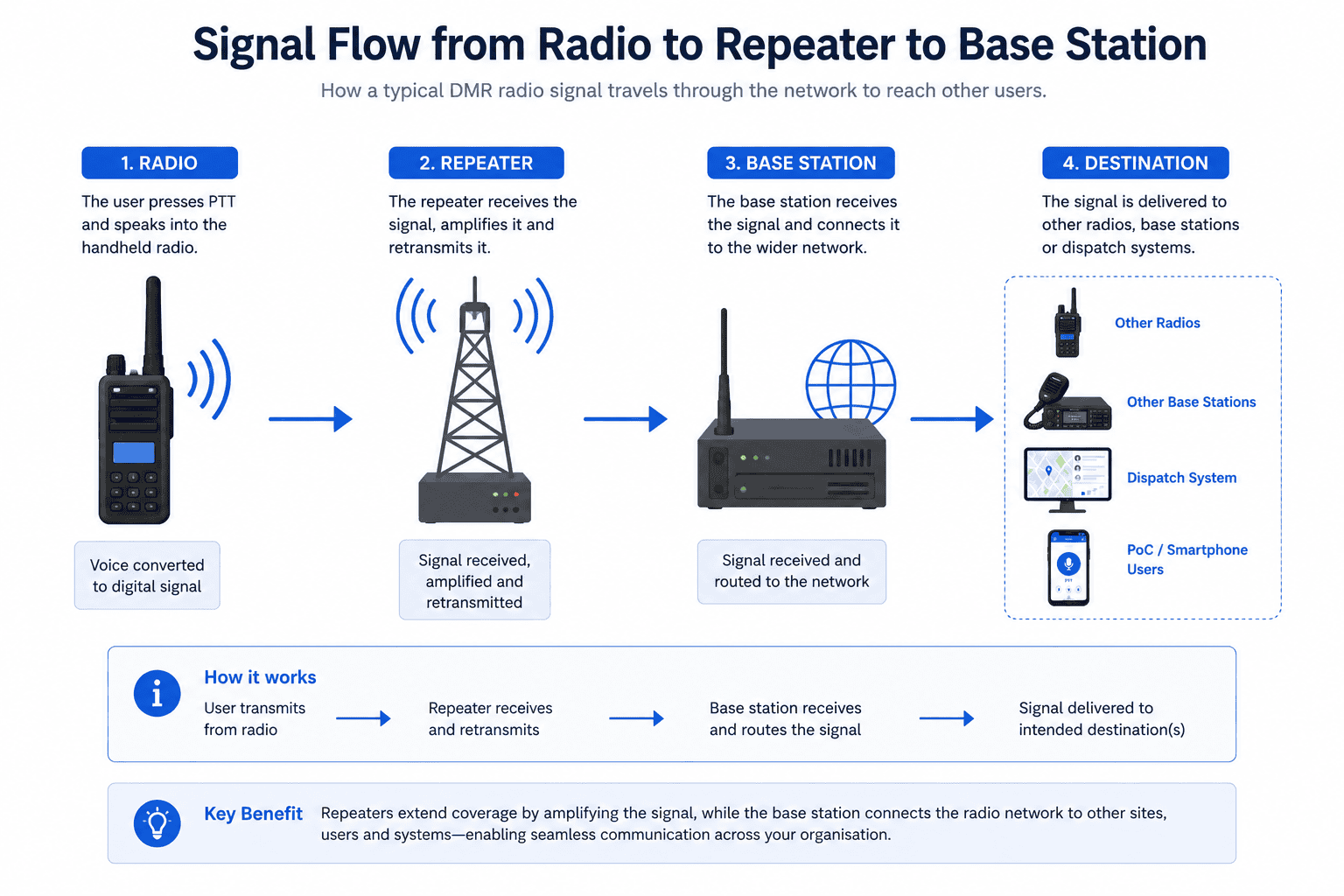 Radio signal flow through the network Radio signal flow through the network