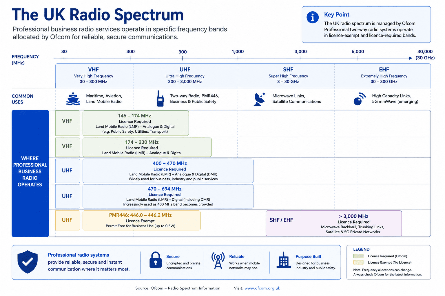 The UK radio spectrum explained The UK radio spectrum explained