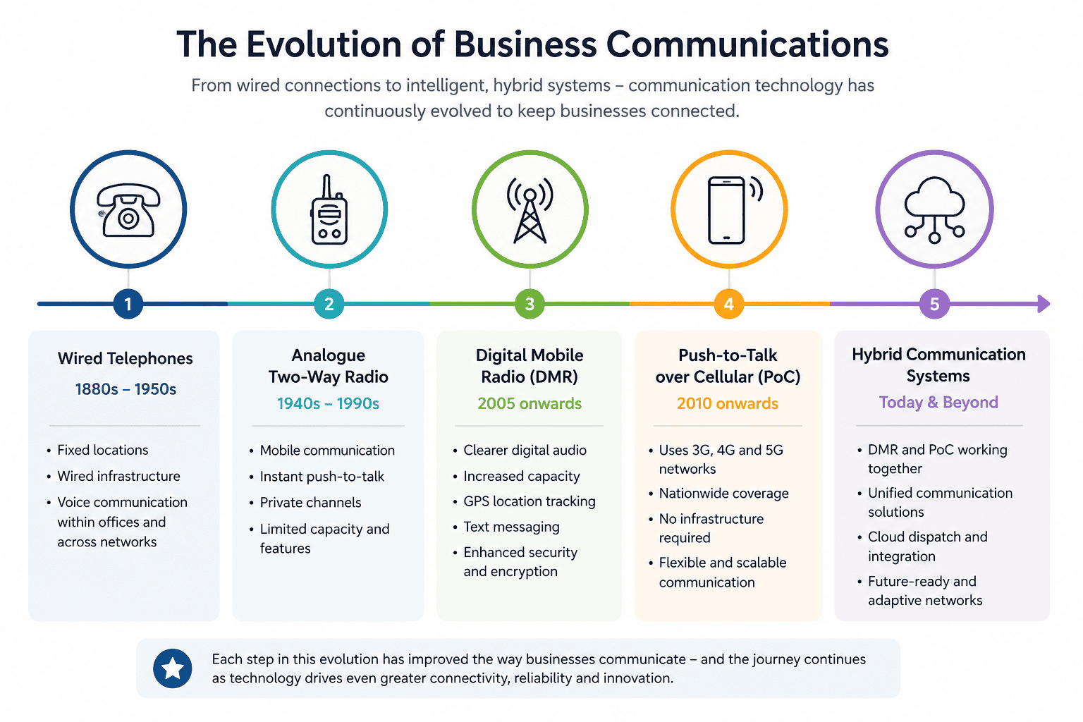 The evolution of business communications The evolution of business communications