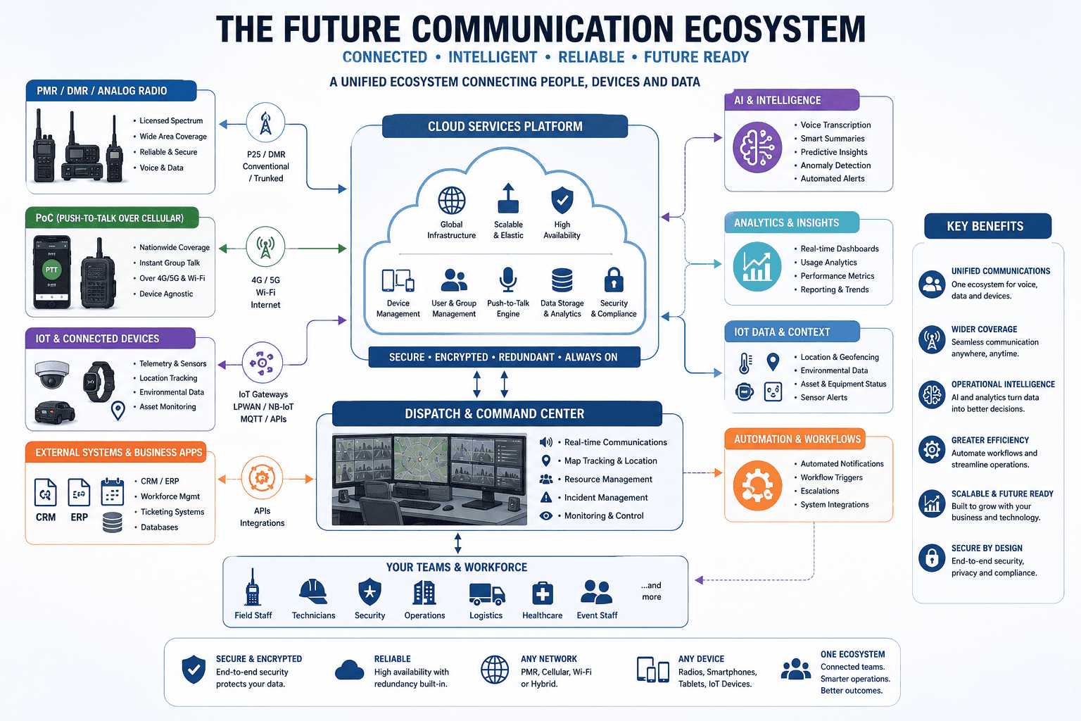 The future communication ecosystem diagram The future communication ecosystem diagram