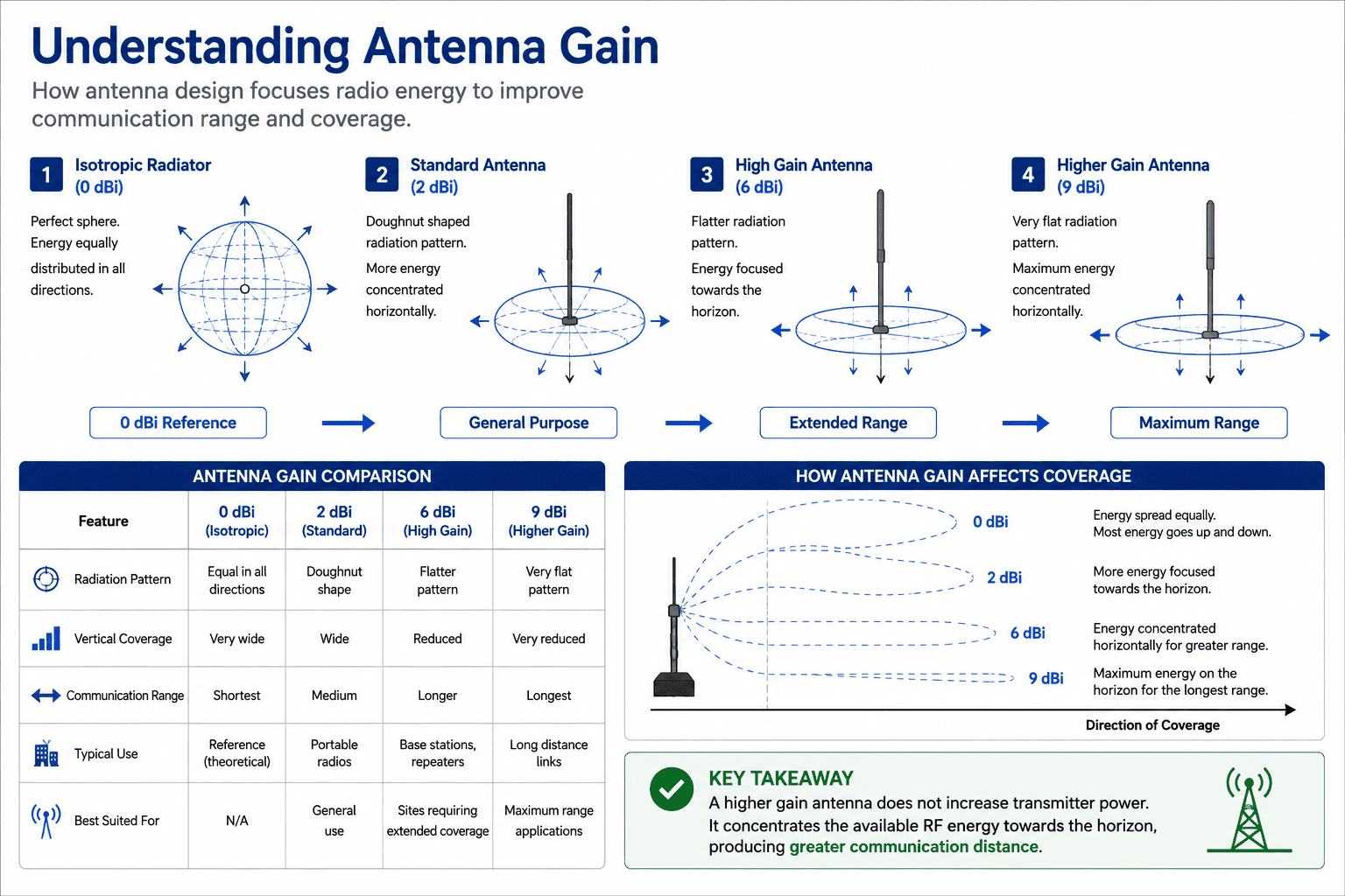 Understanding antenna gain technical overview Understanding antenna gain technical overview