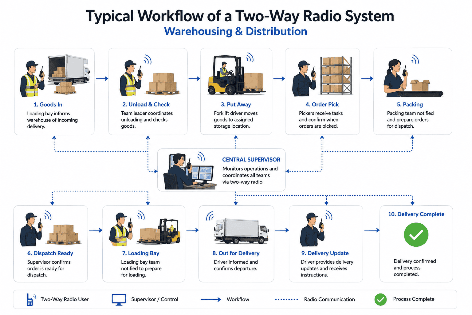 Warehouse communication workflow infographic Warehouse communication workflow infographic