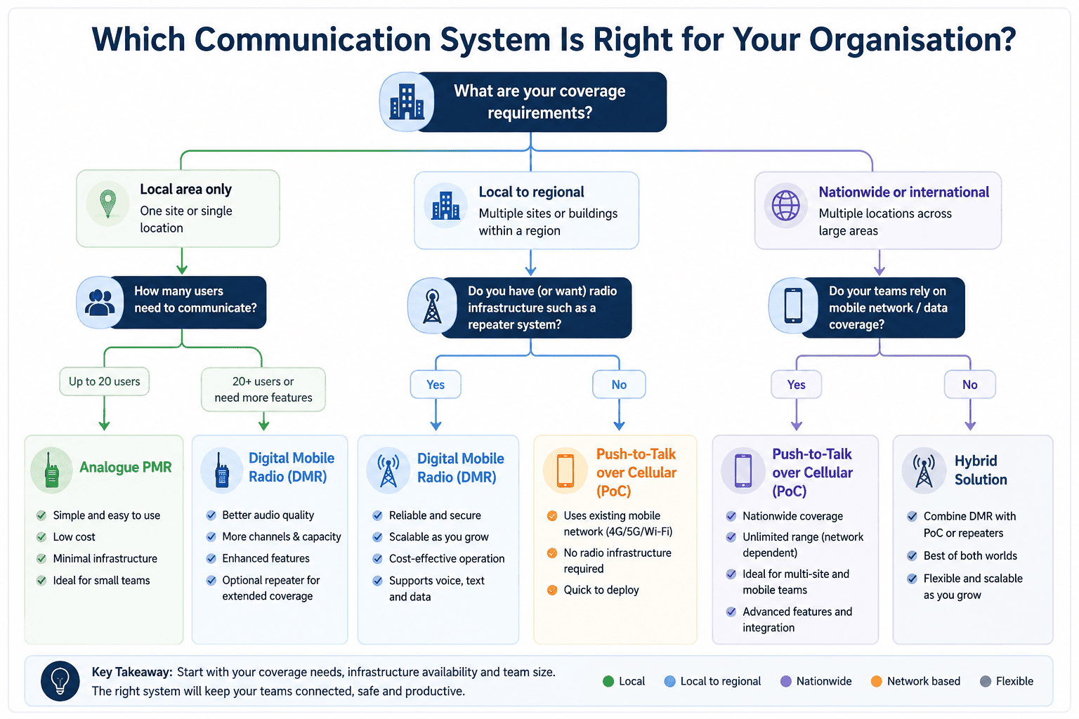 Which communication system suits you Which communication system suits you