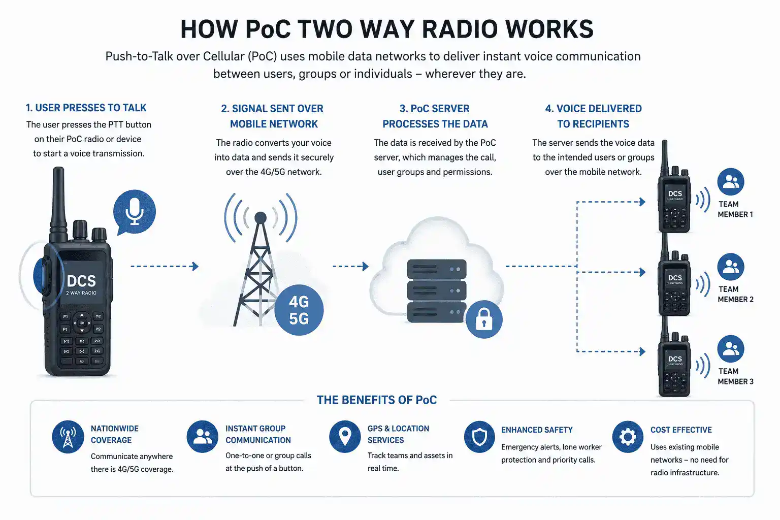 How-PoC-Works How-PoC-Works