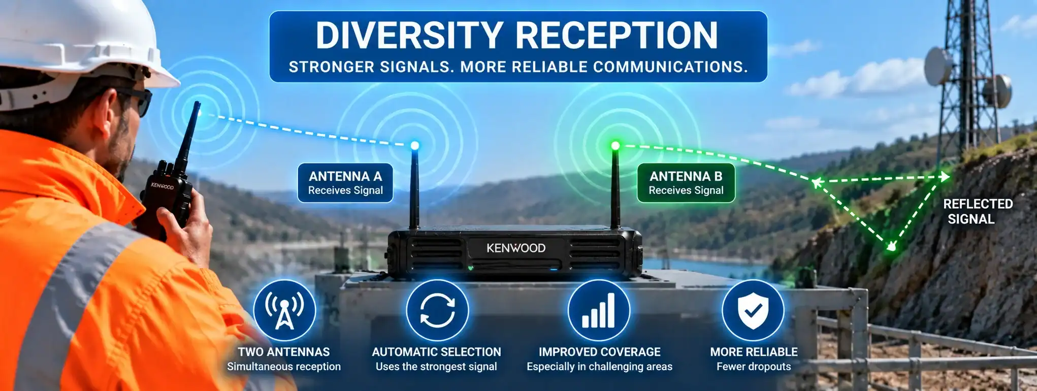 DCS 2 Way Radio for Diversity Reception DCS 2 Way Radio with dual antennas for reliable signal reception.