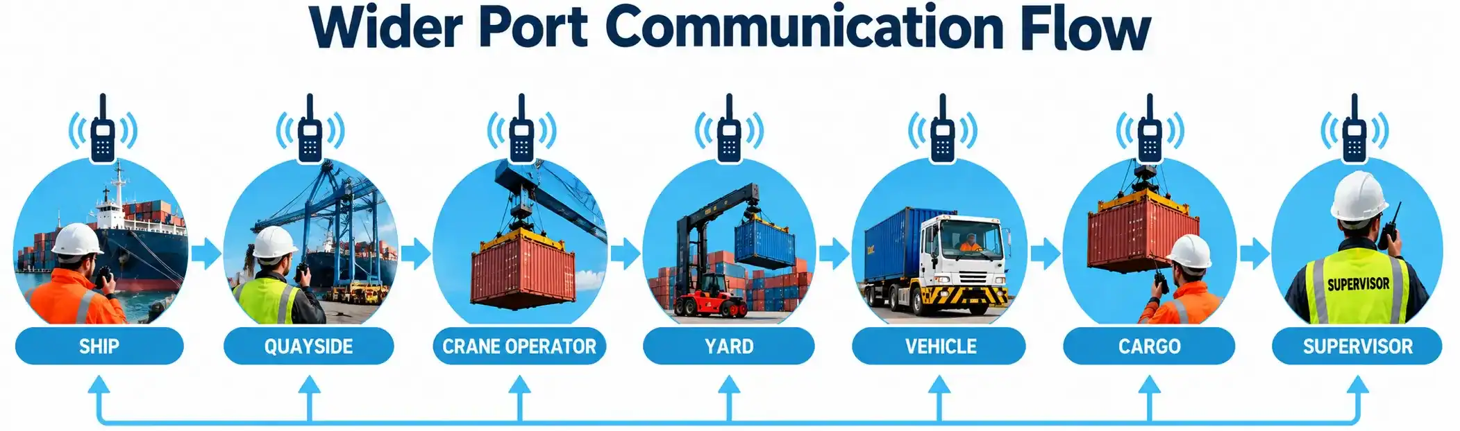 wider port communication flow